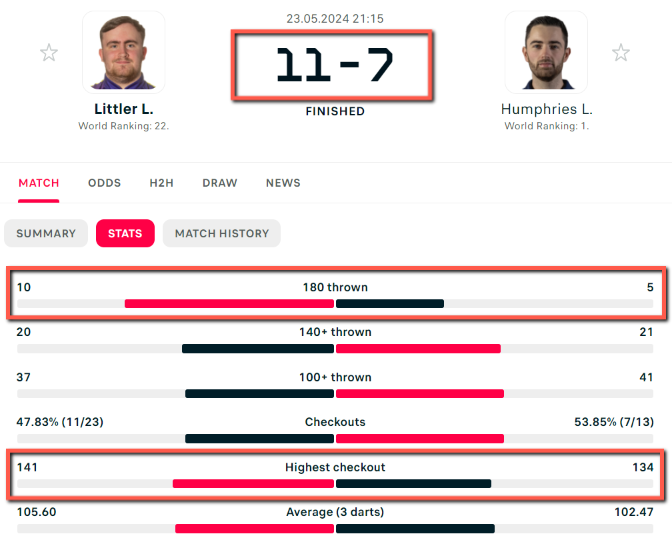 Match stats for dart match between Luke Littler and Luke Humphries.